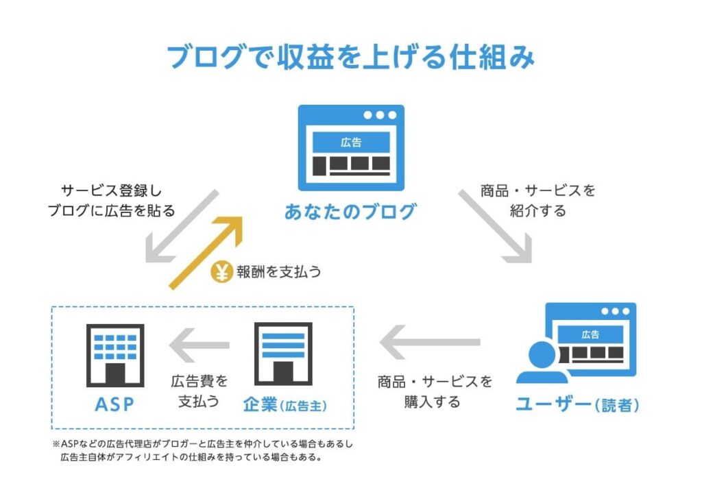 https://www.conoha.jp/lets-wp/moshimo/#section02